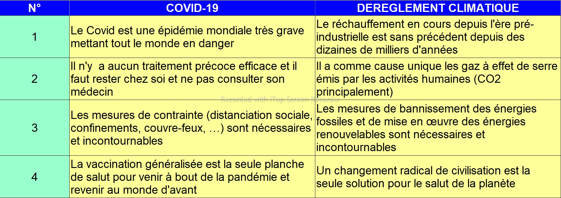 Doxas comparées en 4 points Covid vs Carbocentrisme Doxas comparées en 4 points Covid vs Carbocentrisme